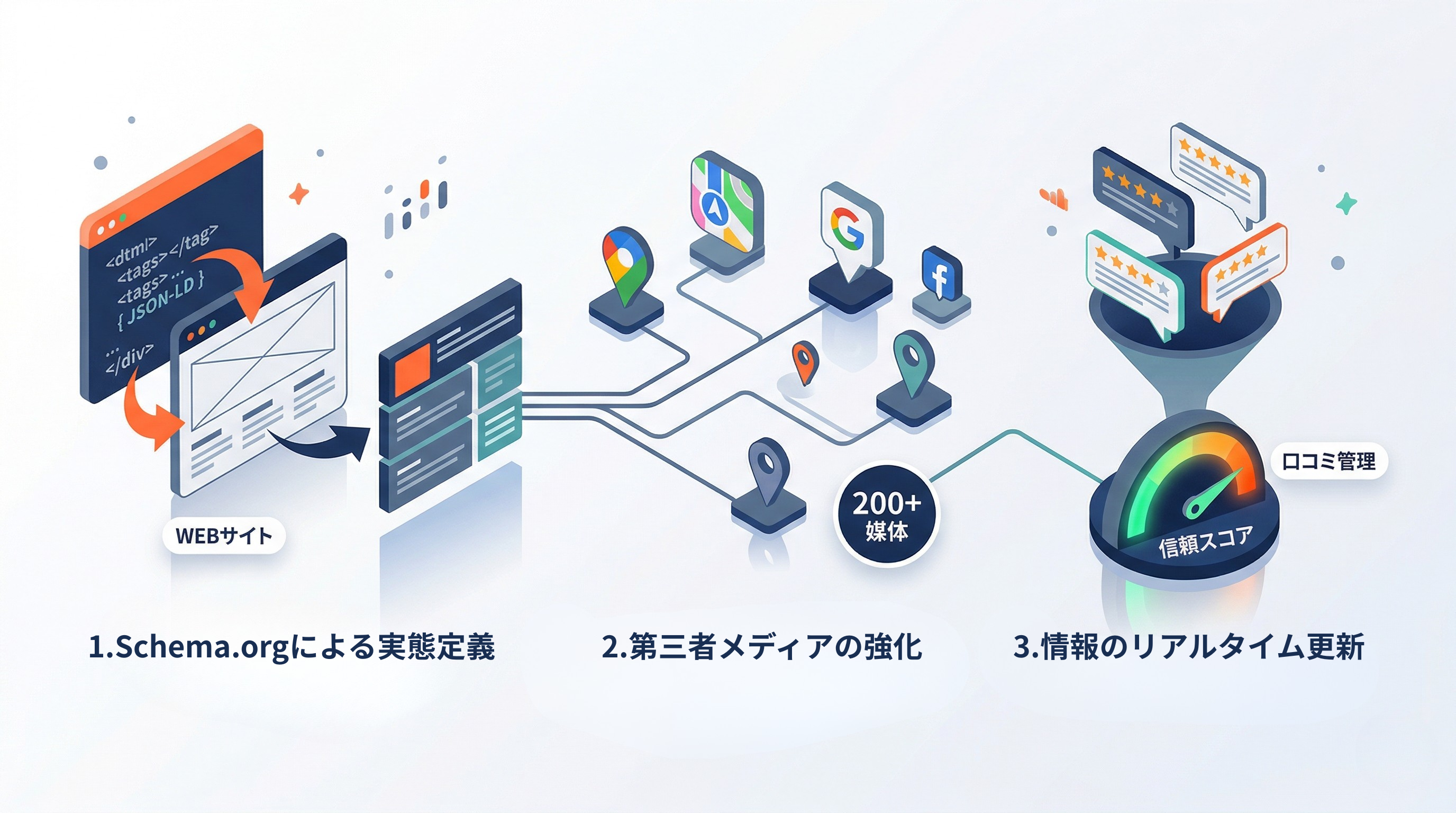 デジタルプレゼンス制御(DPC)