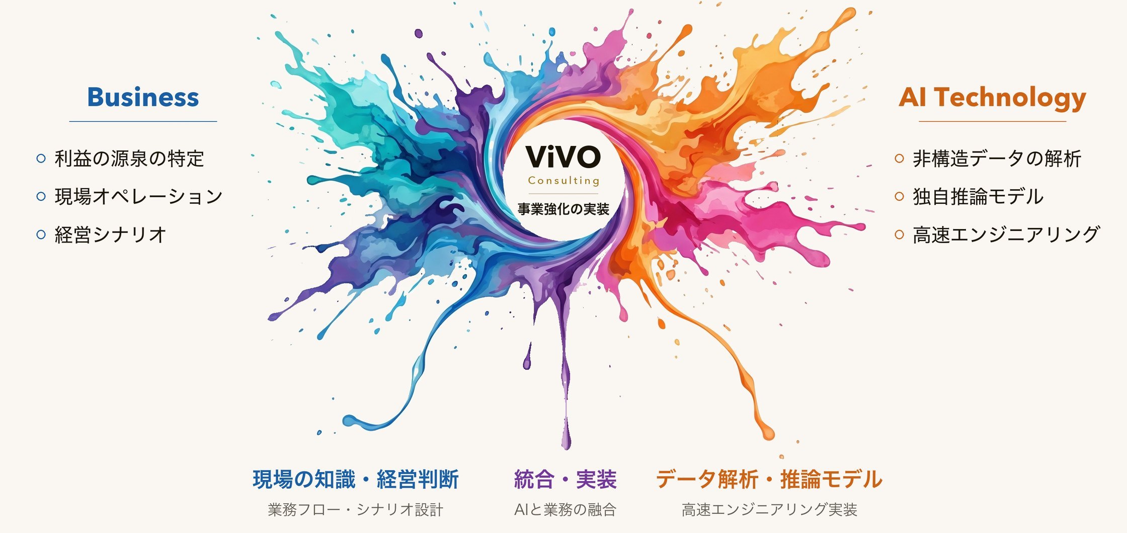 AIとビジネスの交差点に立つViVOの図。左のBusiness（利益の源泉の特定・現場オペレーション・経営シナリオ）と右のAI Technology（非構造データの解析・独自推論モデル・高速エンジニアリング）が中央のViVO Consulting「事業強化の実装」で交わり、現場の知識・経営判断（業務フロー・シナリオ設計）、統合・実装（AIと業務の融合）、データ解析・推論モデル（高速エンジニアリング実装）として着地する。